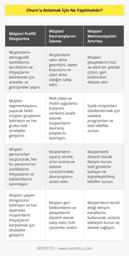 1. Müşteri davranışlarının anlaşılması için müşteri profilleri oluşturulmalıdır.  2. Müşteri satın alma ve kullanım işlemleri takip edilmelidir.  3. Müşterilerin şikayetleri ve beklentileri anlaşılmalıdır.  4. Müşterilerin satın alma kararını etkileyen faktörler analiz edilmelidir.  5. Müşteri fedakarlığının ölçülmesi ve ödüllendirilmesi için kampanyalar oluşturulmalıdır.  6. Müşteri memnuniyeti ve erişilebilirliği için çevrimiçi kanallar kullanılmalıdır.  7. Müşterilerin, özellikle büyük veya düzenli alıcıların, satın alma ve kullanım davranışlarının sürekli izlenmesi sağlanmalıdır.  8. Müşterinin satın alma sürecinde yaşadığı zorluklar ve sorunlar anlaşılmalıdır.  9. Müşteri geri çekilme sürecinin analizi yapılmalıdır.  10. Müşteri davranışlarının değişimini takip etmek için uygun veri toplama ve analiz teknikleri kullanılmalıdır.