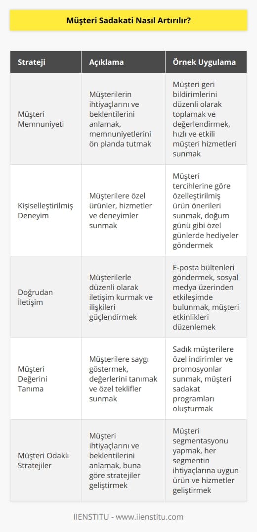 Müşteri sadakatini artırmak için çeşitli stratejiler kullanılabilir. Bunlar arasında:   1. Müşteri memnuniyetini ön planda tutmak: Müşterilerin ihtiyaçlarını ve beklentilerini anlamak ve onların memnuniyetini ön planda tutmak, müşteri sadakatini arttıracaktır. Müşterileri her zaman önemsiyerek ilgilenmek, onların sorularını ve şikayetlerini ciddiye almak, müşteri memnuniyeti için önemlidir.   2. Müşteriye özel bir deneyim sunmak: Müşterilerinizi özel hissettirmek, onlara özel ürünler ve hizmetler sunmak, onların ilgisini çekecek etkinlikler ve kampanyalar düzenlemek, müşterilerinize özel deneyimler yaşatmak ve onların bağlılıklarını arttıracaktır.   3. Müşterilerle doğrudan iletişim kurmak: Müşterilerle doğrudan iletişim kurmak, onların sizin markanıza olan bağlılıklarını arttıracaktır. Müşterilerinize e-posta veya diğer iletişim kanalları aracılığıyla doğrudan haberler göndererek, onlarla ilişkinizi kuvvetlendirebilirsiniz.  4. Müşterilerin değerini tanımak: Müşterilerinize saygı göstermek, onların değerini tanımak ve onlara özel teklifler sunmak, müşteri sadakatini artıracaktır. Müşterilerinize özel indirimler, özel promosyonlar, özel etkinlikler ve özel ürünler sunmak, onların marka sadakatini artırır.   5. Müşteri odaklı stratejiler geliştirmek: Müşterilerinizin ihtiyaçlarını ve beklentilerini anlamak ve onlara odaklanmak için müşteri odaklı stratejiler geliştirmek, müşteri sadakatini arttıracaktır. Müşterilerinizin ihtiyaçlarını anlamak ve onlara göre stratejiler geliştirmek, marka sadakatini kuvvetlendirecektir.