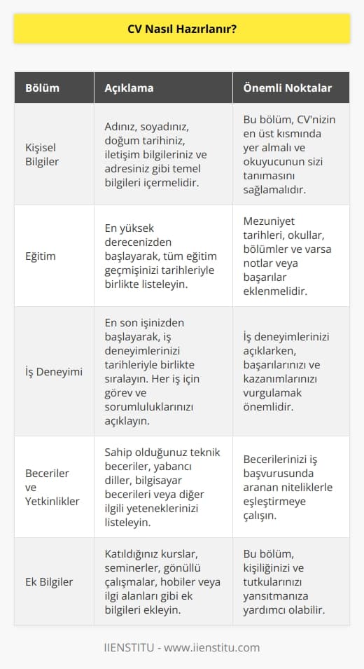 Bu belgede kişinin kendisini tanıtmasını ardından da eğitim, deneyim, tecrübe, ilgi alanları, kazanımları, iletişim ve adres bilgilerinin yazması beklenir. Bunların belli bir sıralamaya göre yapılma kuralı her ne kadar yok denilse de mantık çerçevesindeki bir taslakla oluşturulmalıdır. CV hazırlanırken imla yazım kurallarına, puntolara, kenar satır boşluklarına, sayfa düzenine dikkat edilmeli ve kesinlikle bilgisayar yazısıyla yazılmalıdır.