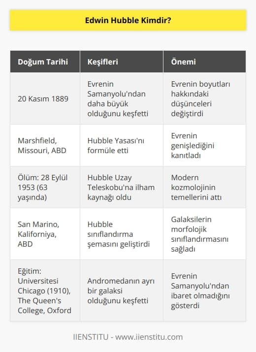 Evrenin büyüklüğünü ve genişlediğini keşfeden Amerikalı astronomdur. Yaşadığı dönemde evrenin Samanyolu Galaksisinden oluştuğuna ve sabit bir büyüklüğü olduğuna inanılıyordu. Edwin Hubble ilk olarak tarihte bugün 30 Aralık 1924 yılında evrenin Samanyolu harici pek çok galaksiden oluştuğunu açıklamıştır.
