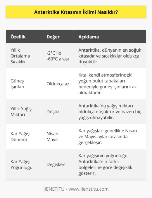 Antarktika Kıtasının iklimi oldukça soğuktur. Yıllık ortalama sıcaklıklar, en yüksek sıcaklıkların -2°C ve en düşük sıcaklıkların -60°C arasında değişmektedir. Bu kıta, güneş ışınlarının yoğun olmadığı ve kendi atmosferindeki yoğun bulut tabakaları nedeniyle aydınlanmış oldukça azdır. Ortalama yıllık yağış miktarı, Antarktikada oldukça düşüktür. Bu bölgede yağış olmadığı dönemler de olmaktadır. Bölgede kar yağışları, genellikle Nisan ve Mayıs ayları arasında yaşanmaktadır. Kar yağışının yoğunluğu, bölgeye göre değişmektedir.