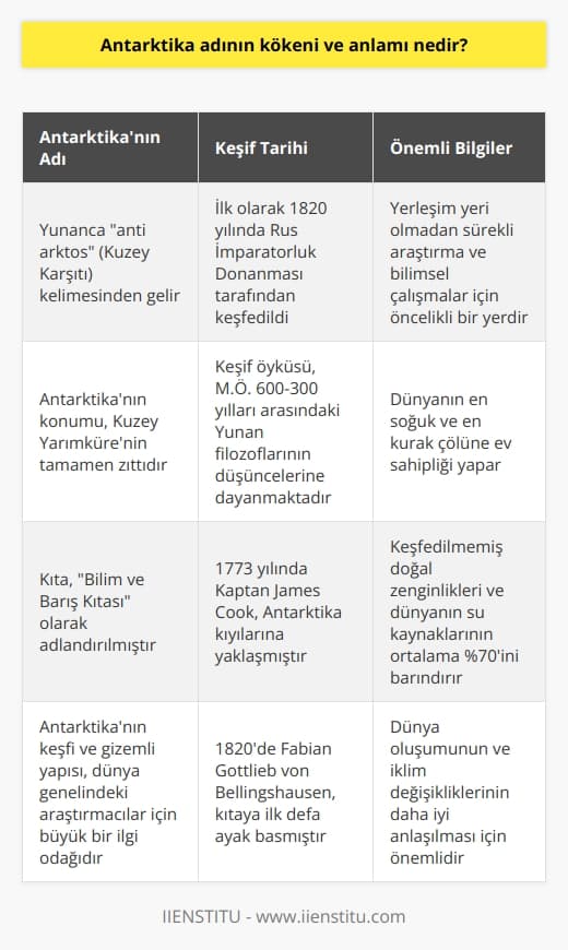 Antarktikanın kelime anlamı ve kökeni, Yunanca anti arktos - yani Kuzey Karşıtıdan gelir. Bu terim, Antarktikanın dünya üzerinde kuzey yarım küreden tamamen aksi bir konumda olması konumundan gelmektedir. Kıta, ilk olarak 1820 yılında Rus İmparatorluk Donanması tarafından keşfedildi. Ancak kıtanın gerçek keşfi, çeşitli tartışmaların odağı olmuştur.  Antarktika, yerleşim yeri olmadan sürekli araştırma ve bilimsel çalışmalar için öncelikli bir yerdir ve aynı zamanda dünyanın en soğuk ve en kurak çölüne ev sahipliği yapar. Kıta, keşfedilmemiş doğal zenginlikleri ve dünyanın su kaynaklarının ortalama yüzde 70ini barındırmasından dolayı, Bilim ve Barış Kıtası olarak adlandırılmıştır.  Antarktika’nın keşif öyküsü M.Ö. 600-300 yılları arasında Yunan filozoflarının düşüncelerine dayanmaktadır. Bu filozoflar, denge ve simetriye dayalı olarak dünyanın en uç noktalarının karşılıklı olarak bulunduğunu düşünüyorlardı. Bu düşünce, Antarktikanın varlığına dair ilk fikirleri doğurmuştur.  Kıta, 1773 yılında Kaptan James Cookun Antarktika kıyılarına yaklaşmadan önce herhangi bir keşfedilmemiş kara parçası olmaktan çok, bilinen dünyanın en güneydeki noktası olduğu düşünülüyordu. Ancak 1820 yılında, Rus İmparatorluk Donanması’ndan Fabian Gottlieb von Bellingshausen kıtaya ilk defa ayak bastı ve böylece Antarktikanın resmi olarak keşif süreci tamamlanmış oldu.  Antarktika, bilimsel araştırmalar ve keşifler için hala bir merkez olmayı sürdürüyor. Kıtanın keşfi ve gizemli yapısı, dünya genelindeki araştırmacılar için büyük bir ilgi odağı olmaya devam ediyor. Antarktika, yalnızca keşifler için değil, aynı zamanda dünya oluşumunun ve iklim değişikliklerinin daha iyi anlaşılması için de önemlidir. Bu nedenle, Antarktikanın bilimsel araştırmalardaki önemi, yalnızca geçmişi keşfetmekle sınırlı olmamaktadır.