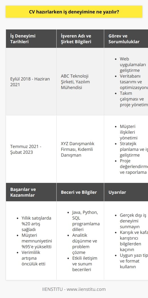 CV Hazırlarken İş Deneyimine Ne Yazılır?  CVnizde İş Deneyimi Bölümü  İş deneyimi, CVnizin en önemli bölümüdür ve bu yüzden üzerinde dikkatlice durmanız gereklidir. İş deneyiminiz, potansiyel işverenlerin sizinle ilgilenmesini ve sizi düşünmesini sağlayacaktır. İş deneyimi bölümünde yer vermeniz gereken başlıca unsurlar şunlardır:  1. İş Deneyimi Tarihleri: İş deneyimlerinizin başlangıç ve bitiş tarihlerini açıkça belirtmelisiniz. Bu tarihler, işverenlerin deneyiminizin süresi hakkında net bir fikir edinmelerini sağlayacaktır.  2. İşveren Adı ve Şirket Bilgileri: İş deneyiminizin hangi şirkette veya işverenlerle olduğunu belirtin. Bu bilgi, işverenlerin sizin hangi sektörlerde tecrübe sahibi olduğunuzu anlamalarına yardımcı olacaktır.  3. Görev ve Sorumluluklar: Her iş deneyiminizde gerçekleştirdiğiniz görev ve aldığınız sorumlulukları belirtmelisiniz. Bu, işverenlerin sizin ne tür beceri ve yeteneklere sahip olduğunuzu anlamalarını kolaylaştıracaktır.  4. Başarılar ve Kazanımlar: İş deneyiminiz sırasında elde ettiğiniz önemli başarı ve kazanımları belirtmelisiniz. Bu, motivasyonunuzun ve hedeflerinize ulaşma konusundaki kararlılığınızın işverenler tarafından değerlendirilmesine yardımcı olacaktır.  5. Beceri ve Bilgiler: İş deneyiminiz boyunca kazandığınız önemli beceri ve bilgilere yer vermelisiniz. Bu, işverenlerin sizin ne tür yeteneklere sahip olduğunuzu anlamalarına yardımcı olacaktır.  CV Hazırlarken İş Deneyimi Bölümünde Kaçınılması Gerekenler  İş deneyimi bölümünü hazırlarken yapmamanız gereken bazı şeyler şunlardır:  1. Gerçek Dışı İş Deneyimi Sunma: CVnizde belirttiğiniz iş deneyiminizin gerçek ve doğru olması önemlidir. Gerçek dışı iş deneyimi sunmak, işverenlerin güvenini zedeleyecek ve işe alım sürecinde dezavantajlı bir konuma düşmenize neden olacaktır.  2. Karışık ve Kafa Karıştırıcı Bilgi Sunma: CVnizde belirttiğiniz iş deneyimi bilgilerinin düzenli ve anlaşılır olması gereklidir. Karışık ve kafa karıştırıcı bilgiler, işverenlerin CVnizi değerlendirmekte zorlanmasına ve olumsuz bir izlenim bırakmasına neden olabilir.  3. Çok Fazla Detay Vermek: İş deneyiminize ait bilgileri sunarken, önemli ve değerli olan bilgilere odaklanmalısınız. Çok fazla detay, CVnizin uzamasına ve okuyucunun dikkatinin dağılmasına yol açabilir.  4. Uyumsuz Yazı Tipi ve Format Kullanmak: İş deneyimi bölümünde, uygun yazı tipi ve format seçimi ile okunabilir ve düzenli bir görünüm sağlamalısınız.  Sonuç olarak, CVnizde iş deneyimine yazılacaklar ve kaçınılması gerekenler üzerinde titizlikle düşünmelisiniz. Bu sayede, etkili ve başarılı bir CV hazırlayarak potansiyel işverenlerin dikkatini çekebilirsiniz.