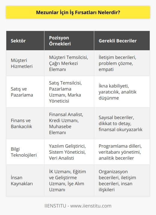 Mezunlar için iş fırsatları arasında, müşteri hizmetleri, çağrı merkezi, satış, pazarlama, ofis yöneticiliği, finans, bankacılık, çevirmenlik, çalışma ve geliştirme, IT,   , halkla ilişkiler, yazılım geliştirme, danışmanlık, eğitim, personel yönetimi, muhasebe, yönetim,    ve mühendislik gibi alanlarda çalışma imkanı sunmaktadır.