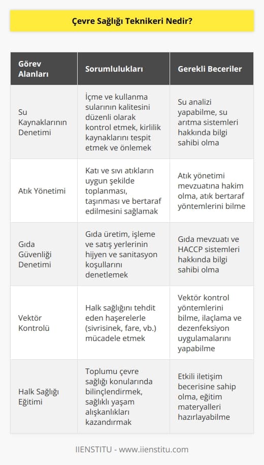 Çevre sağlığı teknikerleri, çevrenin insan sağlığına uygun hale getirilmesi çalışmalarını yürüten sağlık profesyonelleridir. Bu kapsamda, gerekli tedbirlerin alınması ve sorunların tanımlanıp düzeltilmesi çalışmalarına öncülük ederler. Doğal kaynakların verimliliğinin korunması yönünde çalışmalar yaparlar. 