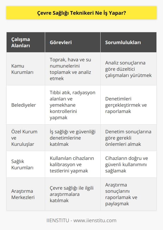 Çevre sağlığı teknikerleri, kamu kurumlarında, belediyelerde ve özel kurum ve kuruluşlarda görev yapabilirler. Toprak, hava ve su ile ilgili numuneleri toplar, analiz eder ve sonuçlarına göre düzeltici çalışmaları yürütürler. Sağlık kurumlarında: Tıbbi atık, radyasyon alanları ve yemekhane kontrollerini-denetimlerini üstlenirler. İş sağlığı ve güvenliği denetimlerinde yer alırlar. Kullandıkları cihazların kalibrasyon ve testlerinden sorumludurlar.