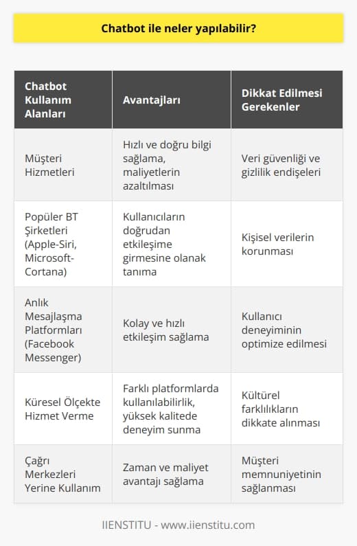 Chatbot ile Neler Yapılabilir?  Chatbot Kullanımının Avantajları  Chatbotların popülaritesi sürekli artmakta olup, bu teknoloji sayesinde müşteri hizmetleri deneyimini geliştirmeye yönelik olarak kullanılabilir. Chatbotlar, Apple (Siri), Microsoft (Cortana) gibi popüler BT şirketlerinde ve Facebook Messenger gibi kullanıcıların cep telefonlarında doğrudan etkileşime girmelerine olanak tanıyan anlık mesajlaşma platformlarında yer almaktadır. Deloittea göre, insanların %70i dijital cihazların sağladığı kolay ve hızlı etkileşim nedeniyle bu yöntemi tercih etmektedir. Bu nedenle chatbotlar, çağrı merkezleri yerine kullanılabilir ve alternatif bir müşteri hizmeti yöntemi sunar.  Chatbotlar, Müşteri İlişkileri Açısından Fırsatlar ve Zorluklar  Müşteriler, giderek daha fazla olarak çağrı merkezlerini aramak yerine, mesajlaşma platformları ve sosyal ağlar üzerinden iletişim kurmayı tercih etmektedir. Bu nedenle chatbot ile iletişim kurarak işletmeler çeşitli fırsatlar elde ederken aynı zamanda bazı zorluklarla da karşı karşıya kalabilmektedir. Chatbotlar, işletmelerin müşterilere doğrudan hızlı ve doğru bilgiler sağlaması amacıyla kullanılabilir ve ayrıca çağrı merkezlerine kıyasla daha az maliyetli bir çözüm sunar. Ancak, chatbotların kullanımında veri güvenliği ve gizlilik endişeleri gibi bazı riskler bulunmaktadır.  Chatbotların İşletmelere Sağladığı Çeşitli Destekler  Chatbotları kullanan işletmeler, çevrimiçi, uygulama ve SMS gibi farklı kanallar için ayrı uygulamalar oluşturma gereksiniminden kurtulur. Bu da işletmelerin zaman ve maliyet açısından avantaj elde etmesini sağlar. Chatbotlar, küresel ölçekte hizmet verebilmek için farklı platformlarda kullanılabilir ve müşterilere dünyanın her yerinde yüksek kalitede deneyim sunar.  Sonuç olarak, chatbotların kullanımı işletmelerin müşteri ilişkileri açısından büyük fırsatlar sunmasına rağmen, bazı zorluklar ve riskler de bulunmaktadır. İşletmeler, chatbot ile iletişim kurarak daha etkili müşteri hizmeti sağlayabilir ve bu sayede kullanıcı memnuniyetini artırabilir. Ancak, veri güvenliği ve gizlilik gibi konulara dikkat etmeleri gerekmektedir.