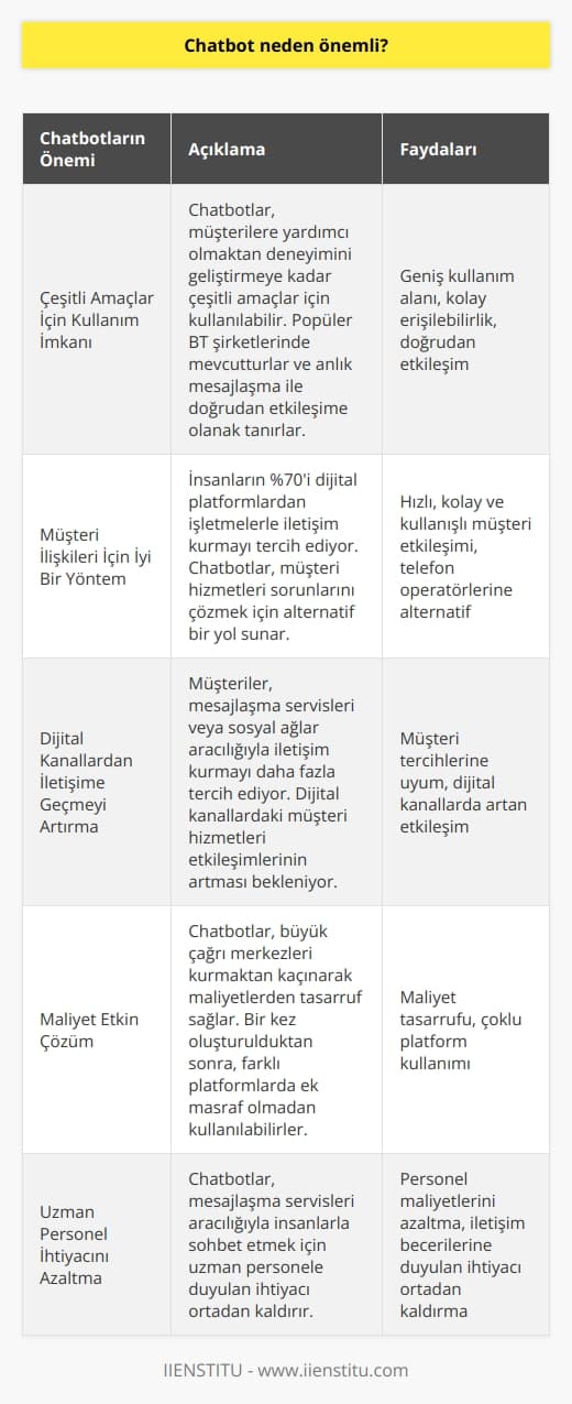 Chatbotların Önemi  Çeşitli Amaçlar İçin Kullanım İmkanı  Chatbotların popülaritesinin artmasının temel nedeni, müşterilere ve çalışanlara yardımcı olmaktan, deneyimini geliştirmeye kadar çeşitli amaçlar için kullanılabilmesidir. Ayrıca, bu sohbet robotları Apple (Siri), Microsoft (Cortana), veya Facebook Messenger gibi popüler BT şirketlerinde mevcut olması ve kullanıcıların cep telefonlarında anlık mesajlaşma ile doğrudan etkileşime girmelerine olanak tanır.  Müşteri İlişkileri İçin İyi Bir Yöntem  Chatbotlar, müşteri ilişkileri için iyi bir yöntem olabilir. Deloittea göre, insanların %70i dijital platformlardan işletmelerle iletişim kurmayı tercih ediyor. Chatbotlar bu tür etkileşimleri hızlı, kolay, ve kullanışlı hale getirir. Böylece, telefon operatörleri veya çağrı merkezlerinden geçmek yerine chatbotlar, müşteri hizmetleri sorunlarını çözmek için alternatif bir yol sunar.  Dijital Kanallardan İletişime Geçmeyi Artırma  Müşterilerin, bir çağrı merkezini aramak yerine mesajlaşma servisleri veya sosyal ağlar (Facebook Messenger gibi) aracılığıyla iletişim kurmayı giderek daha fazla tercih etmesi nedeniyle, chatbotlar önem kazanmaktadır. Araştırma firması Ovum, dijital kanallar üzerinden gerçekleştirilen müşteri hizmetleri etkileşimlerinin 2018 yılına kadar %80den fazla artacağını tahmin etmektedir.  Maliyet Etkin Çözüm  Chatbot kullanan işletmeler, büyük çağrı merkezleri kurmaktan kaçınarak maliyetlerden tasarruf sağlarlar. Örneğin, araştırma firması Gartner Inc.e göre Apple, 2015 yılında küresel müşteri hizmetleri operasyonlarına yaklaşık 850 milyon dolar harcadı. Chatbotlar, bir kez oluşturulduktan sonra, farklı platformlarda ek masraf olmadan birden çok kez kullanılabilir.  Uzman Personel İhtiyacını Azaltma  Chatbot kullanan işletmelerin, mesajlaşma servisleri aracılığıyla insanlarla sohbet etmek için personele ihtiyacı olmaz. Chatbotlar, mükemmel iletişim becerilerine sahip uzman personele duyulan ihtiyacı ortadan kaldırır.  Sonuç olarak, chatbotlar işletmeler için sunduğu fırsatlara ve çözümlere bağlı olarak önemli bir rol oynamaktadır ve bu nedenle giderek daha fazla önem kazanmaktadır. Bu teknoloji kullanılarak işletmeler, maliyetlerini azaltabilir, müşteri ilişkilerini güçlendirebilir ve dijital platformlarda daha etkili bir hizmet sunabilir.