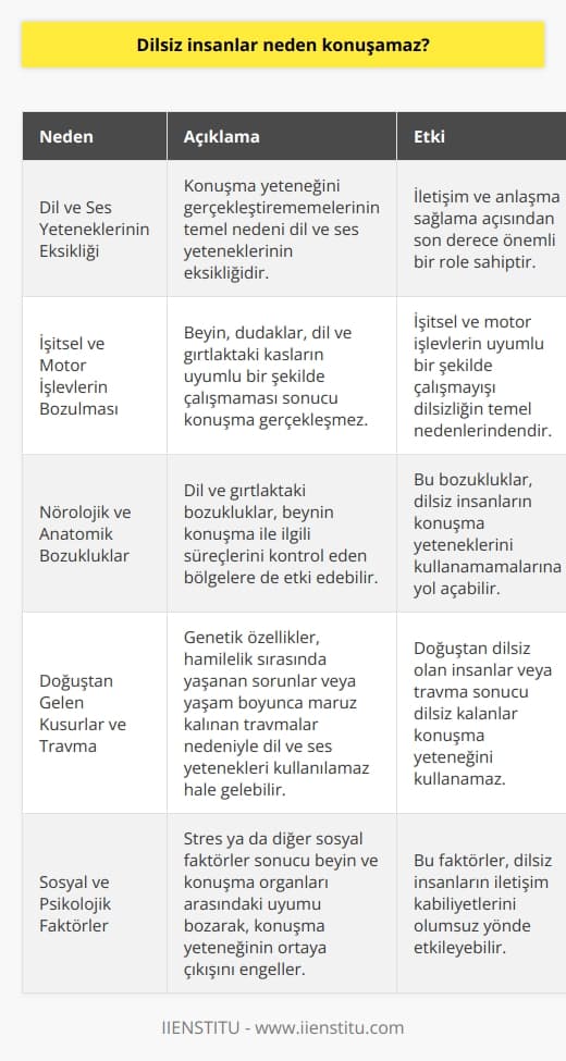 Dil ve Ses Yeteneklerinin Eksikliği  Dilsiz insanlar, konuşma yeteneğini gerçekleştirememelerinin temel nedeni olarak dil ve ses yeteneklerinin eksikliğinden kaynaklanmaktadır. Dil ve ses, insanlar arasında    ve anlaşma sağlama açısından son derece önemli bir role sahiptir.  İşitsel ve Motor İşlevlerin Bozulması  Konuşma yeteneği, beyin, dudaklar, dil ve gırtlaktaki kasların uyumlu bir şekilde çalışmasıyla gerçekleşir. Dilsiz insanlarda ise, işitsel ve motor işlevlerin bozulması sonucu bu süreç zayıf kalır ve konuşma gerçekleşmez. İşitsel ve motor işlevlerin uyumlu bir şekilde çalışmayışı dilsizliğin temel nedenlerindendir.  Nörolojik ve Anatomik Bozukluklar  Ayrıca bazı nörolojik ve anatomik bozukluklar, dilsiz insanların konuşma yeteneklerini kullanamamalarına yol açabilir. Bu bozukluklar, dil ve gırtlaktaki diyil, beynin konuşma ile ilgili süreçlerini kontrol eden bölgelere de etki edebilir.  Doğuştan Gelen Kusurlar ve Travma  Diğer yandan, dilsizliğin nedeni bireylerin doğuştan gelen kusurları ya da yaşamları boyunca maruz kaldıkları travma sonucu olabilir. Doğuştan dilsiz olan insanlar, genetik özellikler ya da hamilelik sırasında yaşanan sorunlar nedeniyle dil ve ses yeteneklerini kullanamaz hale gelirler.  Sosyal ve Psikolojik Faktörler  Son olarak, sosyal ve psikolojik faktörler de dilsiz insanların konuşma yeteneğini kullanmamalarına neden olabilir. Bu durum, stres ya da diğer sosyal faktörler sonucu beyin ve konuşma organları arasındaki uyumu bozarak, konuşma yeteneğinin ortaya çıkışını engeller.  Özet olarak, dilsiz insanların konuşamamasının nedeni, dil ve ses yeteneklerinin eksikliği, işitsel ve motor işlevlerin bozulması, nörolojik ve anatomik bozukluklar, doğuştan gelen kusurlar, travma ve sosyal ile psikolojik faktörlerin bir araya gelmesi sonucu ortaya çıkar. Bu faktörlerin her birinin dikkate alınarak uygun çözüm ve tedavi yöntemleri ile dilsiz insanların iletişim kabiliyetlerinin geliştirilmesi mümkündür.