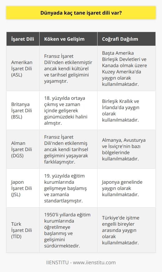 İşaret Dillerinin Sayısı ve Dağılımı  Dünyada yaklaşık olarak 200den fazla    bulunmaktadır. Bu diller, coğrafi bölgelere, kültürel farklılıklara ve tarihsel gelişimlere bağlı olarak çeşitlilik göstermektedir. İşaret dilleri, belirli bir bölgedeki sağır ve işitme engelli bireylerin iletişim kurarken kullandıkları, sözel olmayan dillerdir.  İşaret dillerinin kökenleri  Çoğu , sözel dillerde olduğu gibi kökenden daha doğal bir evrimleşme süreci içerisinde ortaya çıkmıştır. Tarih boyunca işaret dilleri, farklı kültürlerin ve toplumların etkileşimi ile çeşitlilik kazanmıştır. Örneğin, Fransız İşaret Dili ve Amerikan İşaret Dili, birbirlerine benzer yapıya sahip olsa da, farklı kültürel ve tarihsel etkenlerden dolayı ayrışmaktadır.  İşaret dillerinin sınıflandırılması  İşaret dillerinin sınıflandırılması, konuşulan dillerin genetik ve coğrafi sınıflandırmalarına benzer şekildedir. İşaret dilleri de, benzer coğrafi bölgelerde bulunan veya tarihsel bağlantılara sahip olan diller arasında yapısal benzerlikler ve farklılıklar bulunabileceği düşüncesiyle, bu dillere dayanarak sınıflandırılmaktadır.  İşaret dillerinin coğrafi dağılımı  Dünya genelinde işaret dillerinin dağılımı, öncelikle coğrafi bölgelere ve politik sınırlara bağlı olarak gerçekleşmektedir. Bununla birlikte, küreselleşme ve teknolojik ilerlemeler sayesinde, işaret dilleri arasında da etkileşim ve yayılma görülmektedir. Örneğin, İnternet ve video platformları aracılığıyla işaret dillerinin öğretimi ve yayılması hız kazanmaktad║ır.  İşaret dillerinin korunması ve gelişimi  Dünya genelinde işaret dillerinin korunması ve gelişimi için çeşitli kurumlar ve sivil toplum örgütleri çalışmaktadır. UNICEF ve Dünya Sağır Federasyonu gibi uluslararası kuruluşlar, işaret dillerini destekleyerek ve tanıtarak, bu dillere dikkat çekmekte ve işitme engelli bireylerin haklarını savunmaktadır. Ayrıca, işaret dillerinin eğitim ve ilan sistemlerine dahil edilmesi için dünya genelinde çeşitli projeler ve politikalar hayata geçirilmektedir.