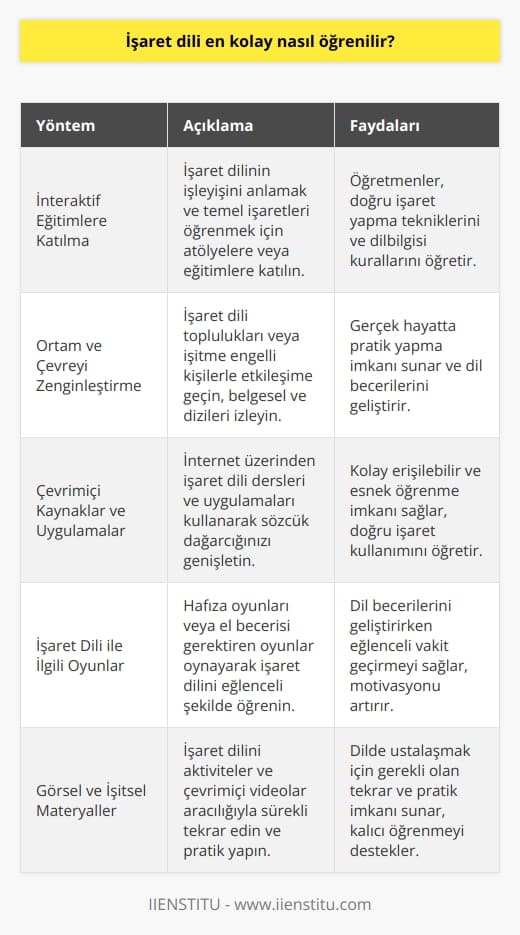 Öğrenme Sürecinde Uygulamanın Önemi  İşaret dili, duyusal veya   de sorun yaşayan bireyler için alternatif bir iletişim yöntemi sunar. İşaret dili öğrenirken, çok sayıda pratik yapmak önemlidir. Öğrenme sürecini hızlandırmak isteyenler, çeşitli stratejiler kullanarak bu dilde becerilerini geliştirebilirler.  İnteraktif Eğitimlere Katılma  İşaret dilini en hızlı şekilde öğrenmek için ilk adım, dilin işleyişini anlamak ve temel işaretleri öğrenmektir. Bu, interaktif atölyelere veya eğitimlere katılarak başarılabilir. Öğretmenler, öğrencilere doğru şekillerde işaret yapmayı ve dilbilgisi kurallarını öğretebilir.  Ortam ve Çevreyi Zenginleştirme  İşaret dili pratik yapmak için, çevredeki işaret dilini kullanan kişilerle etkileşime geçmek çok faydalıdır. Bunu, işaret dili topluluklarına katılarak veya işitme engelli kişilerle ilişki kurarak sağlayabilirsiniz. Ayrıca, işaret dilini içeren belgesel ve dizilere de başvurabilirsiz.  Çevrimiçi Kaynaklar ve Uygulamalar  İşaret dili öğrenirken, özellikle başlangıç aşamasında çevrimiçi kaynaklar da yardımcı olabilir. İnternet üzerinden işaret dili dersleri ve uygulamaları kullanarak sözlüğünüzü genişletebilir ve işaretlerin doğru kullanımını öğrenebilirsiniz.  İşaret Dili İle İlgili Oyunlar  İşaret dili öğrenmeyi daha eğlenceli ve etkili hale getirmek için oyunlar oynayabilirsiniz. Öğrendiğiniz işaretlerle ilgili hafıza oyunları veya el becerisi gerektiren oyunlar, dil becerilerinizi geliştirirken eğlenmenizi sağlar.  Görsel ve İşitsel Materyaller  Son olarak, işaret dili öğrenirken görsel ve işitsel materyallerden yararlanılması da önemlidir. Dilde ustalaşmak için işaret dilini aktiviteler ve çevrimiçi videolar aracılığıyla sürekli tekrar etmek ve pratik yapmak gereklidir.  Özetle, işaret dili öğrenirken interaktif eğitimler, zengin sosyal çevre, çevrimiçi kaynaklar ve oyunlar gibi yöntemlerle sürekli pratik yapmak ve tekrar etmek başarının anahtarıdır. İşaret dili becerilerinizi geliştirirken, bu yöntemleri uygulamalı ve sabırla ilerlemelisiniz.