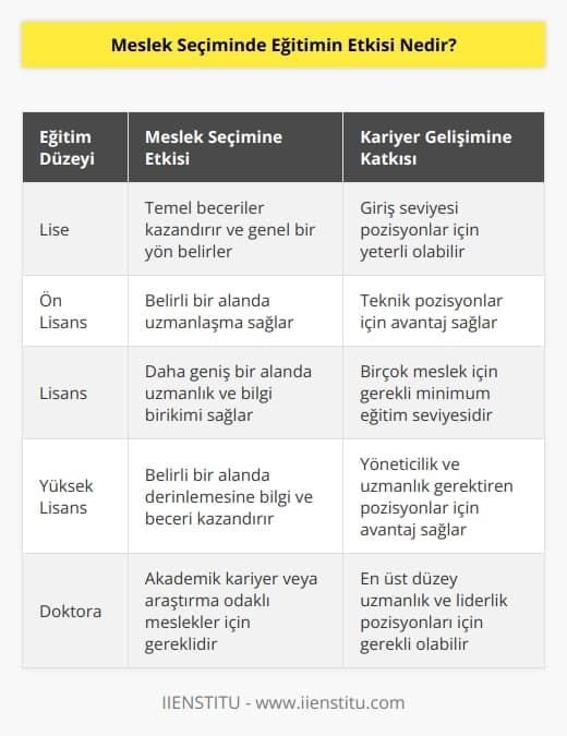 Eğitim,   nde önemli bir etken olarak kabul edilmektedir. Eğitim, kişinin nde önemli kriterlerin başında gelmektedir. Eğitim, kişilerin mezun olduğu okul, kazandıkları derece, kazandıkları beceri ve bilgiler gibi özellikleri belirler. Eğitim, kişinin kariyer yolculuğuna önemli bir yön verir. Eğitim, kişilerin aldıkları eğitimin niteliğine göre, iş aramalarında kendilerini daha çok özellikli ve cesur hissetmelerine sebep olur. Eğitim, kişilerin nde, kendilerini daha çok uygun bulacağı alanları belirlemesine yardımcı olur. Eğitim ayrıca, kişilerin kariyer hayatlarında başarıya ulaşmalarını da destekler. Eğitim, nde önemli bir etken olarak kabul edilmektedir.