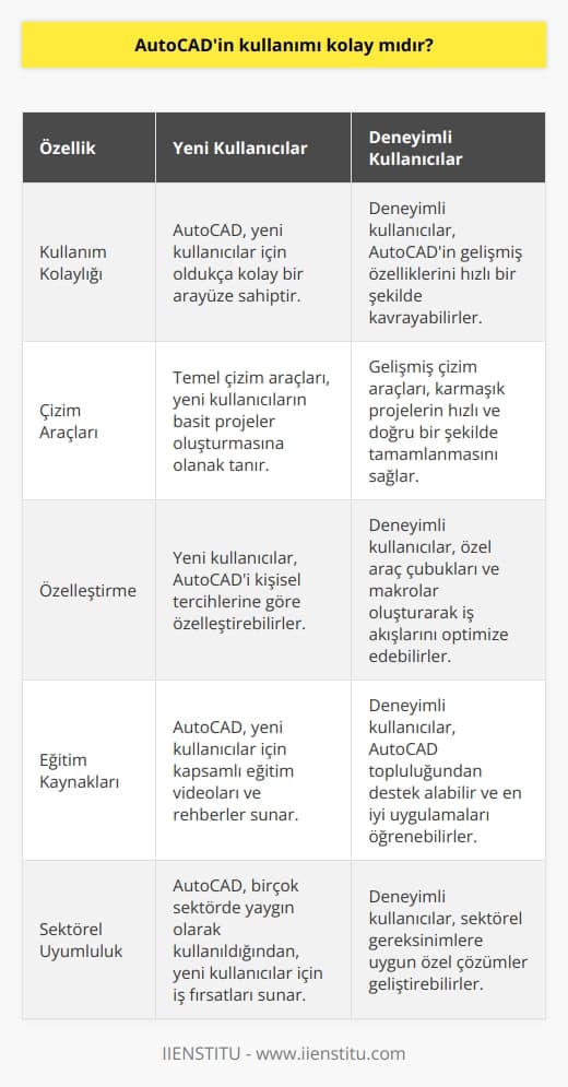 Cevap: Evet, AutoCAD kullanımı kolaydır. Yeni kullanıcılar için çok iyi bir    aracı olarak kullanılabilir ve daha önce kullanılmış olan kullanıcılar için de karmaşık çizimlerin yapılmasını kolaylaştıran özellikleri vardır.