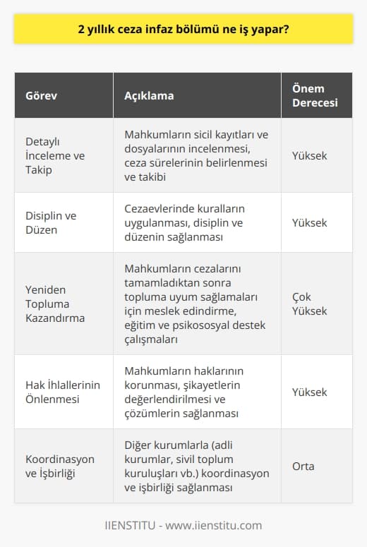 Ceza İnfaz Bölümünün Görevleri  2 yıllık ceza infaz bölümü, Türkiyede mahkumların cezalarının infaz edilmesi süreciyle ilgilenen bir devlet kurumudur. Bu bölümün temel amacı, adil ve etkili bir ceza infaz süreci sağlamaktır. Bu süreçte, ceza infaz bölümü, mahkumların hak ve özgürlüklerinin korunması konusunda da önemli bir rol üstlenir.  Detaylı İnceleme ve Takip  Mahkumların sicil kayıtları ve dosyaları, 2 yıllık ceza infaz bölümü tarafından detaylı bir şekilde incelenir ve basamakları izlenir. Ceza sürelerinin belirlenmesi, süreçlerin takibi ve mahkumların yeniden topluma kazandırılması, bu bölümün sorumlulukları arasındadır.  Disiplin ve Düzen  Ceza infaz bölümü, mahkumların kurallara uygun bir şekilde yaşamalarını sağlamak amacıyla, cezaevlerinde disiplin ve düzeni korumakla yükümlüdür. Bu sayede, mahkumların adil ve insan haklarına saygılı bir ortamda cezalarını çekmeleri amaçlanmaktadır.  Yeniden Topluma Kazan(dırılma)  2 yıllık ceza infaz bölümü, mahkumların cezalarını tamamladıktan sonra yeniden topluma kazandırılması için gerekli çalışmaları yapar. Bu kapsamda, meslek edindirme, eğitim ve psikososyal destek çalışmaları önceliklidir.  Hak İhlalleri ve Sorunların Çözümü  Ceza infaz bölümü, mahkumların haklarının korunması ve ihlallerin önlenmesi için çalışır. Bu doğrultuda, bölüm, mahkumların yaşadığı sorunlara ve şikayetlere yönelik başvuruları değerlendirmekte ve gerekli çözümleri sağlamaktadır.  Sonuç olarak, 2 yıllık ceza infaz bölümü, mahkumların ceza süreçlerinin insan haklarına uygun bir şekilde işlemesini ve mahkumların yeniden topluma kazandırılmasına katkı sağlayacak çalışmalar yürütmektedir. Bu bağlamda, ceza infaz bölümü, adil ve etkili bir ceza infaz sürecinin sağlanmasındaki en önemli kurumlardan biridir.