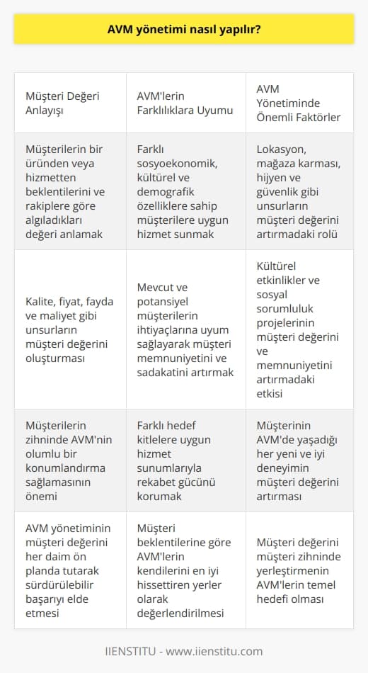 AVM Yönetimi ve Müşteri Değeri  Alışveriş merkezleri (AVM) yönetimi, rekabetin hızla arttığı iş dünyasında müşterilerin tercihlerini, beklentilerini ve seçim yaparak kendisine nasıl geldiğini öğrenmek adına büyük önem taşır. AVMler, müşterinin beklentilerine göre kendini en iyi hissettiren yerler olarak değerlendirilir ve bu değeri müşteri zihninde yerleştirmeye çalışırlar.   Müşteri Değeri Nasıl Anlaşılır?  Müşteri değeri, müşterilerin bir ürün kullanımı ya da hizmetten yararlanma durumunda neye sahip olmak istediklerini ve rakiplerin sunduğu hizmetlere göre kendi müşterilerinde bıraktığı izlenimi anlamaktır. Müşteri değeri, bir kuruluş üzerinde algılanan değerin tüm boyutlarını içerir ve bunlar arasında kalite, fiyat, fayda ve maliyet gibi unsurlar bulunur.  AVM Yönetiminde Farklılıkların Önemi  Bir AVMnin müşteri profilindeki farklı sosyoekonomik, kültürel ve demografik özelliklere uyum sağlaması büyük önem taşır. Bu sayede, mevcut ve potansiyel müşterilerin ihtiyaçlarına uygun hizmet sunarak, müşteri memnuniyetini ve sadakatini artırmak amaçlanır.  Kültürel Etkinlikler ve AVM Yönetimi  Kültürel etkinlikler ve AVMlerde düzenlenen sosyal sorumluluk projeleri, müşteri değerini ve memnuniyetini artırmada büyük rol oynar. Bu tür etkinlikler, müşterilerin AVMlerde hoş ve keyifli vakit geçirmelerine olanak tanır ve böylece müşteri sadakatini güçlendiren faktörler arasında yer alır.  Lokasyon, Mağaza Karması ve Hijyen  AVM yönetimi açısından lokasyon, mağaza karması, hijyen ve güvenliğin de büyük önemi vardır. Müşterinin alışveriş merkezinde yaşadığı her yeni ve iyi deneyim, AVMnin zihninde olumlu bir konumlandırma sağlar ve müşteri değerini artırır.  Sonuç olarak, AVM yönetimi, müşteri değerinin önemini her daim ön planda tutarak, farklı hedef kitleler ve beklentilere uygun hizmet sunumları ile müşteri memnuniyeti ve sadakatini artırmaya yönelik çalışmalar yapar. Bu sayede, AVMlerin rekabet gücünü koruyarak sürdürülebilir başarıyı elde etmeleri mümkün hale gelir.
