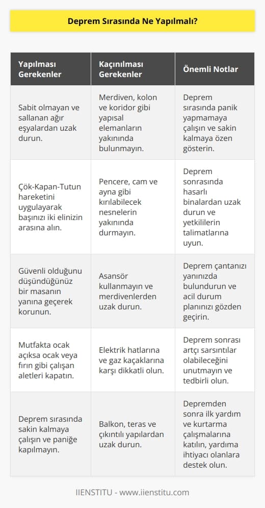 Sabit olmayan sallanan ağır eşyalardan uzak durulmalıdır. Çök-Kapan-Tutun hareketiyle başınızı iki elinizin arasına alarak güvenli olacağını düşündüğünüz masanın yanına geçerek korunun. Merdiven, kolon ve koridor gibi yerlerden uzak durulmalıdır. Mutfakta ocak açıksa ocak veya fırın gibi çalışan aletleri kapatın.
