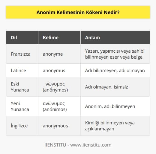 Anonim kelimesi kökeni, Fransızcadan gelen anonyme kelimesidir. Ayrıca bu kelimenin Latince,   , Eski Yunanca, Yeni Yunanca ve    gibi dillerde de benzer bir karşılığı bulunuyor. Saydığımız dillerde bu kelime, benzer şekillerde yazılmakta. 
