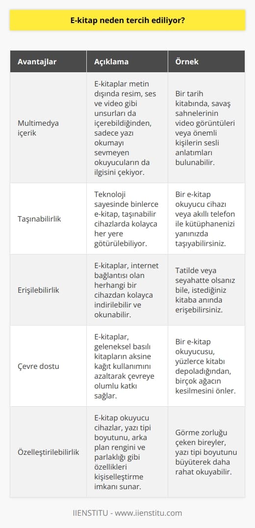 Bunlardan ilki e-kitaplar metnin dışında resim, ses, video içerdiğinden sadece yazı okumayı sevmeyen okuyucuların da ilgisini çekiyor. İkincisi ise teknoloji sayesinde binlerce kitap taşınabilir cihazlarda her yere götürülebiliyor.