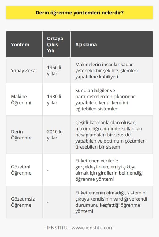 Derin öğrenme, teknolojik ilerlemenin hızla devam ettiği günümüzde, makinelerin insanlar yerine işlem yapma kabiliyetini artırmaya yönelik bir metodolojidir. Elbette, bu konu hakkında daha da önemli olan şey, bizim ilk olarak; yapay zeka, makine öğrenimi ve derin öğrenme olmak üzere birbirlerine oldukça karıştırılan bu üç kavramı iyi bir şekilde anlamamızdır. Bu şekilde, daha sonra derin öğrenme üzerine olan tartışmaları ve konuları tam anlamıyla kavrayabiliriz.   Yapay zeka, 1950li yıllarda ortaya çıkmış olup, makinelerin insanlar kadar yetenekli bir şekilde işlemleri yapabilme kabiliyetine denir. Makine öğrenimi ise 1980li yıllarda veri madenciliğinin kullanılması ile birlikte popülerlik kazanmıştır. Bu, sunduğunuz bilgiler ve parametrelerden çıkarımlar yapabilen, kendi kendini eğitebilen sistemlerdir.  Derin öğrenme, 2010lu yıllardan itibaren hayatımıza girmiştir. Çeşitli katmanlardan oluşan bir öğrenme yöntemi olarak derin öğrenme, makine öğreniminde kullanılan hesaplamaları bir seferde yapabilen ve optimum çözümler üretebilen bir sistemdir. En basit ifadesiyle, derin öğrenme makinelerin, insanlara doğal gelen şeyleri öğretmek için kullanılan bir öğrenme tekniğidir.   Bir başka deyişle, derin öğrenme yapay sinir ağlarının geliştirilmesi sonucu ortaya çıkmış bir tekniktir. Sürücüsüz otomobiller, telefon ve tabletler gibi   in yanı sıra, yüz ve ses tanıma özelliklerine sahip çeşitli sistemler, bu yöntemin uygulandığı birkaç örnek arasındadır. Teknik olarak, derin öğrenme bir bilgisayar modelinin, sınıflandırma işlemlerini seslerden, metinlerden ve görüntülerden gerçekleştirmeyi öğrenmesidir. Örneğin, elma ve muz fotoğrafları sisteme tanıtılır ve derin öğrenme tek başına bu ayırımların hepsini kendisi yapar.  Derin öğrenmenin birkaç çeşidi vardır: gözetimli, yarı gözetimli ve gözetimsiz öğrenme. Gözetimli öğrenme etiketlenen verilerle gerçekleştirilir. En iyi çıktıyı almak için girdiler belirlenir. Gözetimsiz öğrenmede ise etiketleme yoktur. Sistem, çıktıya kendisi varır ve kendi durumunu kendisi keşfeder. Burada, öğrenme sürecinde ne kadar çok veri sağlanırsa, sonuç o kadar başarılı olacak şekildedir.   Sonuç olarak, derin öğrenme, günümüz teknolojisinde hayati bir rol oynayan ve gelecekte de bu rolünün artacağı öngörülen önemli bir yöntemdir.