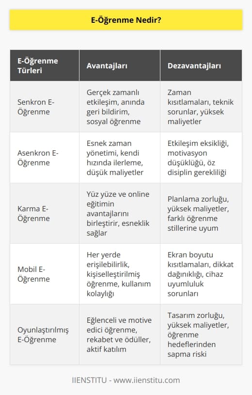 Elektronik ortam aracılığı ile yapılan öğretim olarak tanımlanan e-öğrenme, mekan, zaman ve süre sınırı olmaksınız yapılabilmekte.