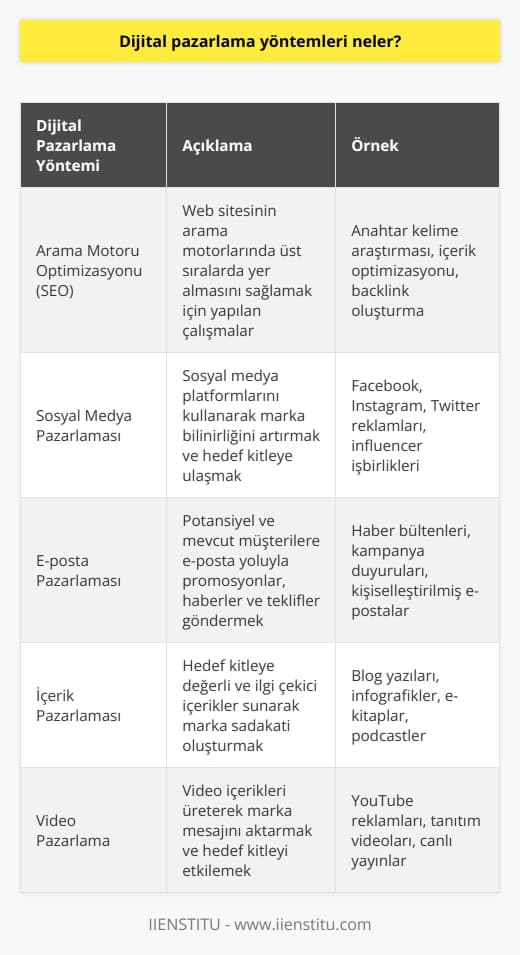 İnternet servisi, sosyal medya ve mobil uygulamalar ile ücretli reklam vererek videolar üzerinde veya web sitelerinde yayınlatmak gibi yöntemler pazarlama süresinde yer alır. Bu süreçler tamamen    olmalıdır.