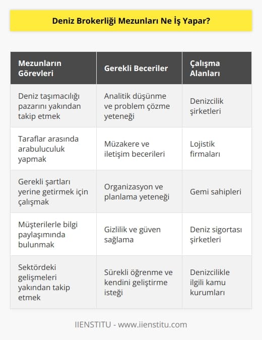 Deniz brokerliği mezunları deniz taşımacılığı pazarına tam anlamıyla hakim olur ve gelişimini sürdürmeye devam eder. Mezunlar, taraflar arasında herhangi bir anlaşmazlık olmasında ara bulucu görevini üstlenerek, gerekli görülen şartları yerine getirmek için çalışırlar. Deniz brokerliği ihtiyaç duyulan her bilgiyi müşterileri ile paylaşma yetkisine sahiptir.
