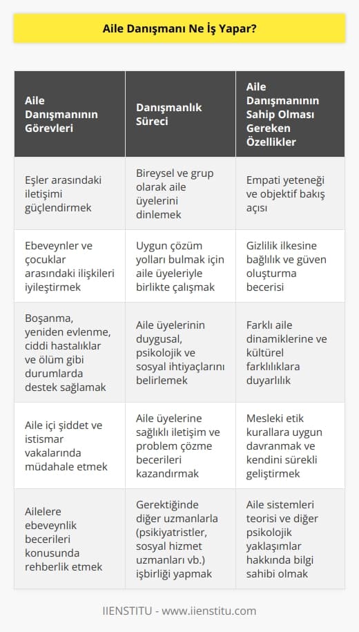 Aile danışmanının görevlerinin başında, eşler arasında veya ebeveynler ile çocuklar arasında iletişim bağını sağlamlaştırmak gelir. Bu uzmanlar, aile bireylerini hem bireysel hem de grup halinde dinleyerek uygun çözüm yolları ararlar. Ayrıca; ebeveynlerin boşanması, tekrar evlenmesi, ciddi hastalıklar ve ölüm gibi durumlarda da profesyonel açıdan destek vermekle sorumludurlar.