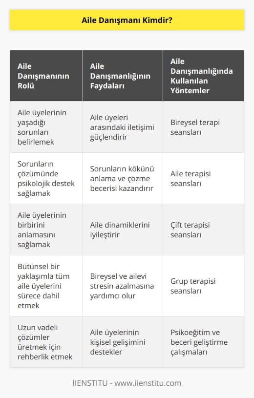 Aile danışmanı, aile üyelerinin yaşadığı sorunların belirlenmesinde ve çözülmesinde psikolojik destek sağlayan kişidir. Aile üyelerinin birbirini anlayarak sorunlarını rahat bir şekilde çözmelerinde yardımcı olmaktadır. Sorunlar bireysel olmakla kalmayıp ailenin tüm üyelerini etkilediği için, çözüm için her üyenin sürece katıldığı bütünsel bir yaklaşım sergilemektedir.