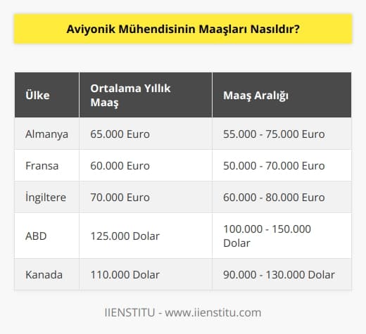 Aviyonik mühendislerinin maaşları ülkeden ülkeye ve şirketten şirkete değişiklik göstermektedir. Avrupada aviyonik mühendislerin ortalama yıllık maaşları 50.000 - 80.000 Euro arasında değişmektedir. ABDde ise aviyonik mühendislerin ortalama yıllık maaşları 100.000 - 150.000 dolar arasındadır.