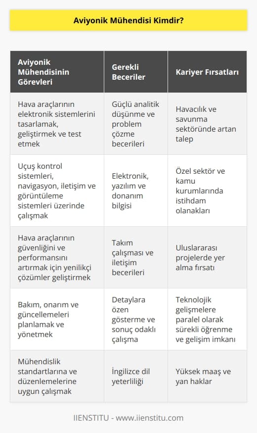Aviyonik mühendisi havacılık sektöründe kullanılan her türlü aracın elektronik aksamından sorumlu olan meslek mensuplarıdır. Bu alanda yapılan tüm çalışmalar; donanım, yazılım, ekipman takibi bu mühendisin ilgi alanı ve sorumluluğu altındadır. Mühendisler son yıllarda yaşanan teknolojik gelişmelerin de etkisiyle sektörde    imkanına sahip meslek grupları içindedir.