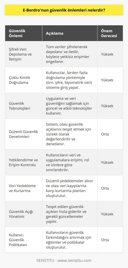 E-Bordronun güvenlik önlemleri şunlardır:  1. Tamamen şifreli veri depolama ve iletişim. 2. Çoklu kimlik doğrulama ve giriş denetimi. 3. Uygulama ve veri güvenliğini sağlamak için kullanılan teknolojiler. 4. Sürekli güvenlik değerlendirmeleri ve denetimleri. 5. Veri ve uygulama erişimini sınırlayan yetkilendirme. 6. Verilerin korunması için yedekleme ve çözümleme. 7. Güvenlik açıklarının belirlenmesi ve çözümlemeleri. 8. Kullanıcı istemcilerinin güvenliğini sağlamak için uygun güvenlik politikaları.