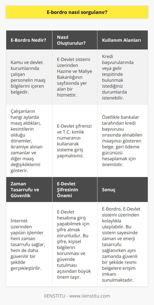 E-Bordro Sorgulama İşlemi ve Neler İçerir?  Kamu ve devlet kurumlarında çalışan personelin maaş bilgilerini içeren belgeye E-Bordro denir. E-Bordroda, çalışanların hangi aylarda maaş aldıkları, kesintilerin olduğu dönemler, ikramiye alınan zamanlar ve diğer maaş değişikliklerini görebilirsiniz. E-Bordro sayesinde işverenler, çalışanlarının maaş dökümünü detaylı olarak inceleme ve değerlendirme imkanına sahiptir.  E-Bordro Nasıl Oluşturulur?  E-Bordro, E-Devlet sistemi üzerinden Hazine ve Maliye Bakanlığının sayfasında yer alan bir hizmettir. İlk olarak E-Devlet şifrenizi ve T.C. kimlik numaranızı kullanarak sisteme giriş yapmalısınız. Ardından Hazine ve Maliye Bakanlığının sayfasından E-Bordro hizmetine ulaşarak, istenen yıl ve ayın maaş dökümünüzü görmeye başlayabilirsiniz.  E-Bordro Belgesinin Kullanım Alanları  E-Bordro belgesi, kredi başvurularında veya gelir tespitinde bulunmak istediğiniz durumlarda istenebilir. Özellikle bankalar tarafından kredi başvurusu sırasında alınabilen maaşınızı gösteren belge, geri ödeme gücünüzü hesaplamak için önemlidir. E-Bordro, güncel ve resmi bilgileri içerdiği için bu süreçlerde kullanılabilir.  Zaman Tasarrufu ve Güvenlik  Geçmişte kamu hizmetlerinden yararlanmak için birçok yere başvurmak ve kurumları ziyaret etmek gerekiyordu. Fakat günümüzde devlet kapısı hizmeti ile gerekli bilgilere tek tıkla ulaşmak mümkün hale gelmiştir. İnternet üzerinden yapılan işlemler hem zaman tasarrufu sağlar, hem de daha güvenilir bir şekilde gerçekleştirilir. Bu nedenle E-Bordro sorgulama işlemi avantajlıdır.  E-Devlet Şifresinin Önemi  E-Devlet hesabına giriş yapabilmek için şifre almak zorunludur. Bu şifre, kişisel bilgilerin korunması ve güvende tutulması açısından büyük önem taşır. Şifrenizi kimseyle paylaşmamanız ve güvende saklamanız gerekmektedir. E-Devlet şifrenizi en yakın PTT şubesinden 2 TL karşılığında temin edebilirsiniz.  Sonuç olarak, çalışanların maaş dökümünü incelemek ve değerlendirmek için kullanılan E-Bordro, E-Devlet sistemi üzerinden kolaylıkla ulaşılabilir. Bu sistem sayesinde zaman ve enerji tasarrufu sağlanırken aynı zamanda güvenli bir şekilde resmi belgelere erişim imkanı sunulmaktadır.