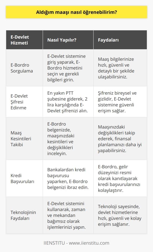 Maaş Bilgisi Sorgulama  Kamu ve devlet kurumlarında çalışan personelin maaş bilgileri, her ay düzenli olarak bordrolarına işlenmektedir. Söz konusu bordroda, hangi aylarda kesintiler olduğu, hangi aylarda ikramiye alındığı ve maaşla ilgili diğer değişiklikler yer almaktadır. Peki, bir personel aldığı maaşı nasıl öğrenebilir?  E-Bordro ile Maaş Bilgisi Öğrenme  Maaş öğrenmek için artık hızlı ve güvenilir bir yöntem olan E-Devlet sistemi kullanılabilir. Bu sistem, devlet tarafından kurulmuş olup, tüm kamu kurum ve kuruluşlarının resmi sitelerini bir araya getirir. E-Devlet, vatandaşların zaman kaybetmeden ve güvenli bir şekilde resmi belgelerine ulaşmasını amaçlar.  E-Devlet Şifresi Edinme  Maaş bilgilerine ulaşabilmek için öncelikle E-Devlet şifresine ihtiyaç vardır. Bunun için en yakın PTT şubesinden 2 lira karşılığında şifre temin edilebilir. Şifre bireysel ve gizli olup, kimseyle paylaşılmamalıdır. T.C. numarası ve şifre ile E-Devlet sistemine girilerek işlemler başlatılabilir.  E-Bordro Dökümüne Ulaşma  E-Devlet sistemine giriş yapıldıktan sonra E-Bordro dökümüne ulaşılabilir. E-Bordro, maaşın ayrıntılı olarak gösterildiği resmi bir belgedir. Bankalardan kredi alırken yaygın olarak kullanılan bu belge, gelir düzeyi hakkında bilgi verir.  Teknolojinin Kolaylığı  Günümüzde teknolojinin ilerlemesi sayesinde, devlet hizmetlerine internet üzerinden hızlıca ulaşılabilmektedir. E-Devlet sistemi ve E-Bordro hizmeti, istenilen bilgilere ve belgelere güvenli ve kolay bir erişim imkanı sunmaktadır.  Sonuç olarak, kamu ve devlet kurumlarında çalışan personel maaşlarını, E-Devlet sistemi üzerinden E-Bordro hizmeti ile öğrenebilirler. Bu süreçte, E-Devlet şifresi ve sistem üzerinden yapılan sorgulamalar ile maaş bilgilerine kolayca ulaşılabilir.