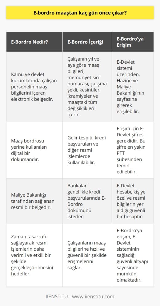 E-Bordro Hizmeti ve İşlemleri  Kamu ve devlet kurumlarında çalışan personel her ay düzenli olarak maaş alır ve bu maaş bilgileri bordrolarına aktarılır. Maaş bordrosu, çalışanın aldığı aylık maaş, kesintiler, ikramiye ve diğer tüm maaş değişikliklerini gösteren önemli bir dökümandır. Maliye Bakanlığı tarafından sağlanan bu dökümler, gelir tespiti, kredi başvuruları ve diğer işlemlerde gerekli olabilir.  E-Devlet Sistemi ve E-Bordro İşlemleri  Günümüzde, E-Devlet sistemi sayesinde daha hızlı ve güvenilir bir şekilde maaş bordrosu gibi resmi belgelere ulaşılabilmektedir. Bu sistem, E-Devlet şifresi ile kullanıcının resmi ve kişiye özel bilgilerine erişim sağlar. E-Devlet şifresi, en yakın PTT şubesinden temin edilebilir ve sisteme giriş yapıldığında, E-Bordro dökümlerine kolaylıkla ulaşılabilmektedir.  E-Bordro Dökümü ve İçeriği  E-Bordro dökümü, çalışanın yıl ve aya göre maaş bilgilerini, memuriyet sicil numarası ve çalışma şekli gibi bilgileri içerir. Bu belge, maaşının kesintisi, ikramiye alımı ve maaşında ki tüm değişiklikleri görüntülemeyi sağlar. Ayrıca, bankalar genellikle E-Bordro dökümünü kredi başvurularında işleme koymak için isterler.  E-Devlet Üzerinden E-Bordro İşlemleri  E-Devlet sistemi üzerinden Hazine ve Maliye Bakanlığının sayfasına girerek, maaş bilgilerinizin yer aldığı E-Bordro dökümünü oluşturabilirsiniz. Bu işlemi gerçekleştirmek için E-Devlet şifrenizin olması yeterlidir. E-Devlet hesabı, resmi ve kişiye özel bilgilerin yer aldığı bir hesap olduğu için şifre alınmadan resmi işlemler için bilgi almanız mümkün değildir.  Sonuç olarak, E-Bordro hizmeti ile kamu ve devlet kurumlarındaki çalışanların maaş bilgilerine hızlı ve güvenli bir şekilde ulaşabilmeleri mümkün hale gelmektedir. Bu sayede, zaman kaybı önlenerek ve teknolojinin imkanlarından yararlanılarak, daha verimli ve etkili bir şekilde resmi işlemlerin gerçekleştirilmesi hedeflenmektedir.