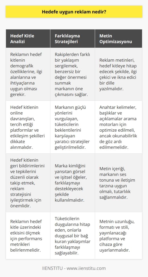 Reklama çıkmadan önce müşteri kitlenizle uyumunu kontrolünü sağlayın. Dijital de Marka bilinirliğine güvenme ile birlikte geri kalandan farklılaşma, fark yaratma metinlerin de doğru kurgulanması ile oluşturulur.