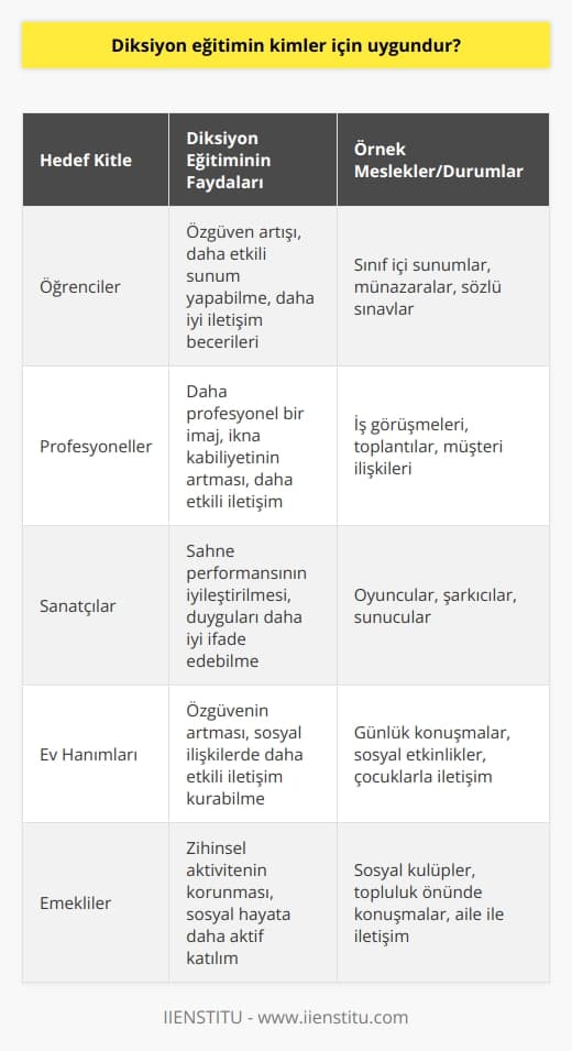 Diksiyon sadece mesleki olarak değil günlük yaşantınızda dahi kişisel gelişim ve iletişim anlamında herkese fayda sağlar. Bunun için    herkes için uygundur.