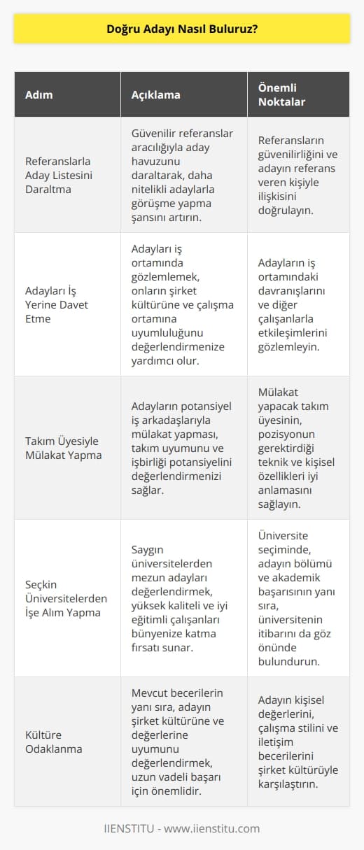 İşe alım sürecinde doğru adayı bulmak için; Referanslar ile aday listesini daraltın, iş yerine adayları davet edin, adaylardan takımınızın bir üyesiyle mülakat yapmasını isteyin, seçkin üniversitelerde işe alım yapın, mevcut becerilerden çok kültüre odaklanın.