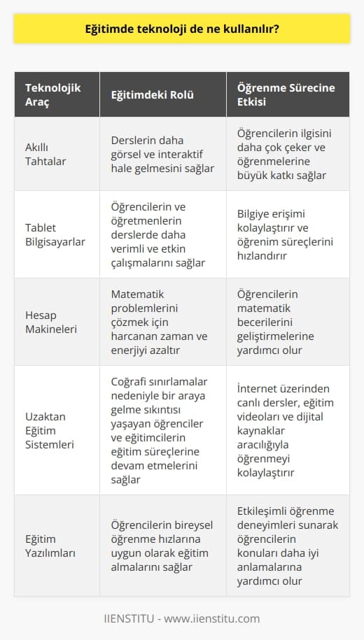 Eğitimde Teknolojinin Kullanımı  Eğitim ve teknoloji; günümüzde sürekli ilerleyen ve birbirine entegre hale gelen iki önemli kavramdır. Eğitimde teknolojinin kullanımı, öğrencilerin bilgiye daha kolay erişim sağlama ve öğrenim süreçlerini hızlandırma konusunda önemli bir rol oynamaktadır.  Teknoloji ve Eğitim Süreçleri  Eğitim süreçlerinde kullanılan teknolojik araçlar; öğrencilerin kişisel gelişimine katkıda bulunan, eğitimleri süresince daha   ne ulaşmalarını sağlayan ve öğretmenlerin ders işlemelerini kolaylaştıran önemli unsurlardır. Özellikle okul öncesi çocuklar için düzenlenen görsel ve fiziksel deneyimler, çocukların zihinsel ve motor becerilerinin gelişiminde hayati bir öneme sahiptir.  Teknolojik Araçlar ve Eğitimdeki Rolü  Evrim geçiren teknolojik araçlar sayesinde, günümüzde eğitim alanında da önemli değişiklikler yaşanmaktadır. Akıllı tahtalar, tablet bilgisayarlar ve diğer sayısız teknolojik alet, öğrencilerin ve öğretmenlerin derslerde daha verimli ve etkin çalışmalarını sağlamaktadır. Örneğin, kara tahtaların akıllı tahtalara dönüşmesi, derslerin daha visuel ve interaktif hale gelmesine olanak tanırken, bu durum öğrencilerin ilgisini daha çok çekmekte ve öğrenmelerine büyük katkı sağlamaktadır.  Eğitim ve Öğrenme Araçlarında Teknolojinin Etkisi  Teknolojinin eğitim dünyasındaki gelişimi, öğrencilerin öğrenme süreçlerinde kullanıcılara daha büyük yararlar sağlıyor. İlkokulda abaküsle başlayan matematik macerası, zamanla hesap makinelerine ve otomatik işlemler gerçekleştiren bilgisayar sistemlerine dönüşmüştür. Bu gelişmeler sayesinde, öğrencilerin matematik problemlerini çözmek için harcadıkları zaman ve enerji önemli ölçüde azalmıştır.  Uzaktan Eğitimde Teknoloji  Günümüzde teknolojinin eğitimdeki başka bir önemli yeri de uzaktan eğitim sistemleridir. İnternet üzerinden yapılan canlı dersler, eğitim videosu ve dijital kaynaklar sayesinde, coğrafi sınırlamalar nedeniyle bir araya gelme sıkıntısı yaşayan öğrenciler ve eğitimciler, eğitim süreçlerine sorunsuzca devam edebilmektedir.  Sonuç olarak, eğitimde teknoloji kullanımı ile öğrencilerin başarı oranı ve öğrenme süreçlerinin verimi artmaktadır. Ancak bu süreçte, eğitim sisteminin tamamıyla teknolojiye dayalı hale gelmesi yerine, teknolojinin uygun bir dengede ve pedagojik amaçlar doğrultusunda kullanılması önemlidir. Ayrıca bu yeni teknolojik araçların kullanımında öğretmenlerin de sürekli hizmet içi eğitimlere tabi tutularak, teknolojik becerilerinin geliştirilmesi gerekmektedir.