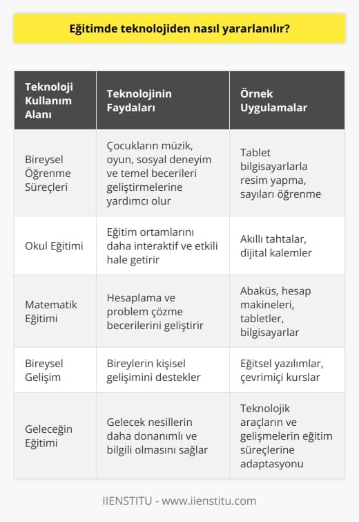 Teknolojinin Eğitimde Kullanımı  Eğitim, günümüzde yalnızca dört duvar arasında yapılan bir süreç olmaktan çıkmış, teknolojik gelişmeler sayesinde daha etkin ve interaktif bir hale gelmiştir. İnsanoğlu eğitim sürecine ilk adımını anne, bu ne? sorusunu sorarak atar ve bu süreç hayat boyu devam eder. Eğitim süreci, yürüme, konuşma, tuvaletini yapma, büyüklere saygı duyma gibi mihenk taşlarıyla devam eder ve bu sürecin her aşamasında insanın yardımına teknoloji koşar.  Teknoloji ve eğitim, birbirini tamamlayan ve birbirine olan etkileşimi sayesinde bireyin bilgi ve becerilerinin kesintisiz ve birikimli bir şekilde gelişimini sağlar. Teknoloji,  çocukların müzikle uğraşmalarını, oyun oynamalarını, sosyal deneyimler yaşamalarını ve hatta yazma ve okuma gibi temel becerilerini geliştirmelerini kolaylaştırır. Örneğin, bir çocuğun tek bir tablet bilgisayarla resim yapabilmesi veya sayıları öğrenebilmesi teknolojinin eğitimdeki yerini ve önemini anlamak için iyi bir örnektir.  Teknoloji, eğitim sürecine etkisini sadece bireysel öğrenme süreçleriyle sınırlı kalmayıp, okullardaki eğitim uygulamalarıyla da göstermektedir. Türkiyede Latin alfabesi esasında eğitimin başlamasından bu yana, teknolojinin gelişimiyle birlikte kara tahtalar akıllı tahtalara, beyaz tebeşirler ise dijital kalemlere bırakmıştır. Özellikle matematik eğitiminde, ilk yıllarda abaküs kullanımı, sonraki süreçlerde ise hesap makineleri, tabletler ve bilgisayarlar kullanılır hale gelmiştir.  Sonuç olarak, eğitim ve teknoloji üzerine yapılan tüm bu çalışmalar ve sonuçlar, eğitimin kullanılan teknoloji yardımıyla daha etkili ve verimli bir hale getirilebileceğini göstermektedir. Eğitimin çeşitli alanlarında teknolojinin rolü, gerek bireylerin kişisel gelişiminde, gerekse de eğitim yapılacak ortamlarda birçok farklılaştırıcı unsur getirebilmektedir. Teknolojik araçların ve gelişmelerin eğitim süreçlerine adaptasyonu, gelecek nesillerin daha donanımlı ve bilgili bireyler olarak yetişmesine yardımcı olacaktır.
