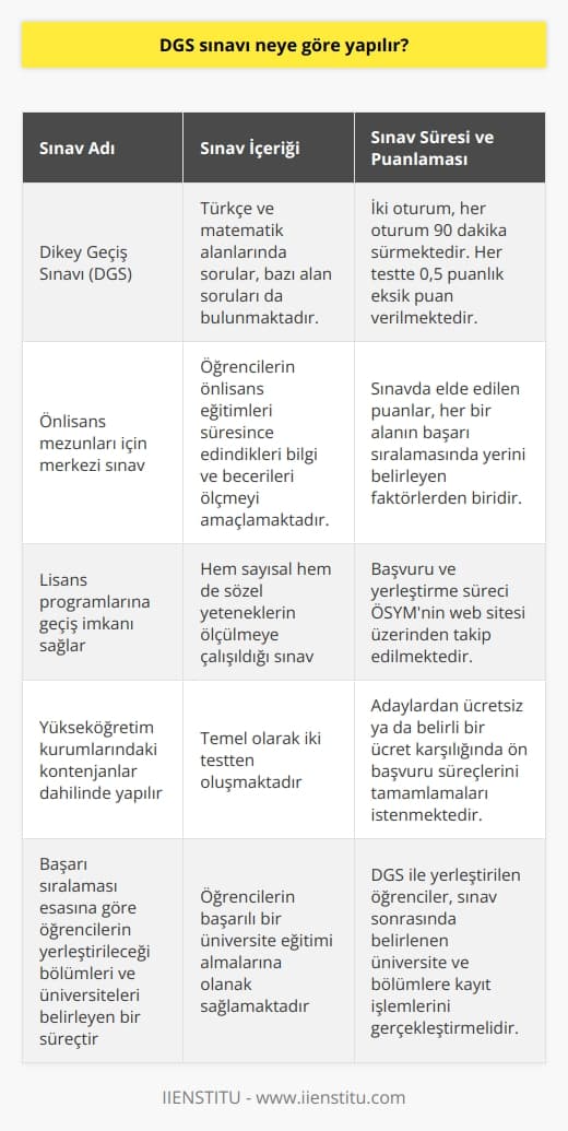DGS Sınavının Yapısı ve Özellikleri  DGS, yani Dikey Geçiş Sınavı, önlisans mezunu öğrencilerin lisans programlarına geçiş yapabilmeleri için yapılan merkezi bir sınavdır. Bu sınav, yükseköğretim kurumlarındaki kontenjanlar dahilinde, başarı sıralaması esasına göre öğrencilerin yerleştirileceği bölümleri ve üniversiteleri belirleyen bir süreçtir.  Sınav Soruları ve İçerikleri  DGS sınavında çıkan sorular, öğrencilerin önlisans eğitimleri süresince edindikleri bilgi ve becerilerini ölçmeyi amaçlamaktadır. Temel olarak iki testten oluşan bu sınavda, Türkçe ve matematik alanlarında sorular yer almaktadır. Öğrencilerin hem sayısal hem de sözel yeteneklerinin ölçülmeye çalışıldığı sınavda, bazı alan soruları da bulunmaktadır.  Sınav Süreleri ve Puanlaması  DGS sınavı iki oturum şeklinde gerçekleştirilmekte olup, her oturum 90 dakika sürmektedir. Her testte, öğrencilere puanların toplamı üzerinden 0,5 puanlık eksik puan verilmekte ve bu da sınavın zorluk seviyesini düşürmektedir. Sınavda elde edilen puanlar, her bir alanın başarı sıralamasında yerini belirleyen faktörlerden biridir.  Yerleştirme ve Başvuru Süreci  DGS ile yerleştirilen öğrenciler, sınav sonrasında belirlenen üniversite ve bölümlere kayıt işlemlerini gerçekleştirmelidir. Başvuru ve yerleştirme süreci ÖSYM’nin web sitesi üzerinden takip edilmekte ve adaylardan ücretsiz ya da belirli bir ücret karşılığında ön başvuru süreçlerini tamamlamaları istenmektedir.  Sonuç olarak, önlisans mezunu öğrencilerin Dikey Geçiş Sınavı ile lisans programlarına geçiş yapabilmelerini sağlayan bu sistem, her sene düzenli olarak yapılmaktadır. Yükseköğretim kurumlarında mevcut kontenjanlar ve başarı sıralamaları dikkate alınarak yapılır ve öğrencilere bu doğrultuda yerleştirme imkanı sunulmaktadır. Bu sınav sayesinde, öğrencilerin hem sayısal hem de sözel becerilerini değerleyerek başarılı bir üniversite eğitimi almalarına olanak sağlamaktadır.
