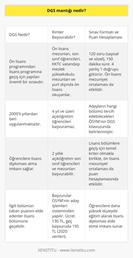 DGS Mantığı ve Önemi  Eğitim sistemi içerisinde yer alan Dikey Geçiş Sınavı (DGS), 2000li yıllardan itibaren uygulanmakta olan ve ön lisans programından lisans programına geçiş için yapılan önemli bir sınavdır. DGSnin önemi, öğrencilere lisans diploması alma imkanı sağlamasıdır. Ön lisans eğitimini tamamlayan öğrenciler, DGSye girerek ilgili bölümün taban puanını elde ederek lisans bölümüne geçebilirler.  DGSye Kimler Başvurabilir?  Ön lisans mezunu olan adaylar, ön lisans son sınıf öğrencileri, Kuzey Kıbrıs Türk Cumhuriyeti vatandaşı olan meslek yüksekokulu mezunları ve yurt dışında bir ön lisans okuyan adaylar DGSye başvuru yapabilmektedir. Fakat, 4 yıl ve üzeri açıköğretim eğitimi gören öğrenciler başvuramazken, 2 yıllık açıköğretim son sınıf öğrencileri ve mezunları ise DGSye başvurabilmektedir.  DGS Başvuru İşlemleri ve Ücreti  Sınav başvuruları, ÖSYMnin aday işlemleri sisteminden alınarak ilgili başvuru kriterlerine uygun olarak işlem tamamlanmaktadır. DGSnin sınav ücreti 130 TLdir. Geç başvuru işlemlerinde ise, DGS başvuru ücreti artmaktadır. 2020 Ağustos DGSdeki geç başvuru ücreti 195 TL olarak belirlenmiştir.  DGS Sınav Formatı ve Puan Hesaplaması  DGSde sayısal ve sözel test soruları yer almaktadır. Toplam soru sayısı 120 olup, verilen toplam süre de 150 dakikadır. DGSde 4 yanlış bir doğruyu götürmektedir. Adayların hangi bölümü tercih edebilecekleri ÖSYMnin DGS kılavuzunda belirlenmiştir. DGSnin lisans bölümlere geçiş için temel kriter olmasının yanında, puan hesaplaması için ön lisans mezuniyet ortalaması da etkili olmaktadır.   Sonuç olarak, DGS mantığı ön lisans mezunu olan veya ön lisans son sınıf öğrencisi olan adayların lisans eğitimine dikey geçiş yapmalarını sağlamaktadır. Bu sayede, öğrencilere daha yüksek düzeyde eğitim alarak lisans diplomalarını elde etme imkanı sunulmaktadır.