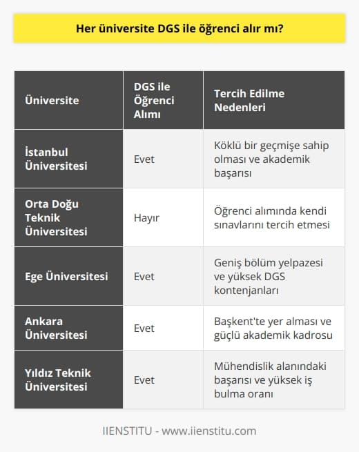 DGSnin Üniversite Öğrenci Alımına Etkisi  ÖSYM tarafından gerçekleştirilen pek çok farklı sınav, eğitim hayatına katılacaklar için önemli bir aşamadır. Eğitim sistemi içinde belli bir programa geçmek için yapılan sınavlardan biri de dikey geçiş sınavı (DGS)’dır. Ön lisans programından lisans programa geçiş için yapılan bu sınav, ön lisans eğitimini tamamlayan öğrencilerin lisans diploması almalarına olanak sağlamaktadır.  DGS ve Üniversiteler  Her üniversitenin DGS ile öğrenci alıp almadığı konusunda çeşitlilik gösteren farklı uygulamalar bulunmaktadır. Kimi üniversiteler DGSye büyük önem atfederken, bazıları bu sınavla öğrenci almayı tercih etmemektedir. Öğrenciler için DGS, ön lisans eğitimlerinin ardından lisans diploması alabilmeleri adına büyük bir fırsat oluşturduğundan, üniversite seçimi yaparken bu durumu göz önünde bulundurmalarında fayda vardır.  Sınavın İçeriği ve Süreci  DGS, genellikle Haziran-Temmuz aylarında gerçekleştirilir ve başvurular Nisan-Mayıs ayları içinde alınır. ÖSYM koordinatörlüğünde yapılan sınav, diğer sınavlar gibi çoktan seçmelidir. Toplamda 120 soru bulunan DGSde, adaylara 150 dakika süre verilmektedir. Sınavda sayısal ve sözel test soruları yer almaktadır.  Başvuru Şartları ve Süreci  Ön lisans mezunları ya da son sınıf öğrencileri, staj dışındaki mezuniyet koşullarını yerine getirenler, Kuzey Kıbrıs Türk Cumhuriyeti vatandaşı meslek yüksekokulu mezunları ve yurt dışında ön lisans tamamlayan adaylar DGSye başvuru yapabileceklerdir. Fakat, 4 yıl ve üzeri açıköğretim eğitimi gören öğrenciler başvuramazken, 2 yıllık açıköğretim son sınıf öğrencileri ve mezunları ise DGSye başvurabilmektedir.  Sonuç olarak, DGSnin üniversite öğrenci alımına etkisi üniversite ve bölümlere göre değişkenlik gösterebilir. Bu nedenle öğrencilerin tercih yaparken üniversitelerin DGS ile alım yapma durumlarını araştırarak karar vermeleri önemlidir. Özellikle ön lisans mezunu adaylar için lisans eğitimine geçişte büyük bir fırsat sunan DGS, eğitim yaşamında belirleyici olabilen bir sınavdır.