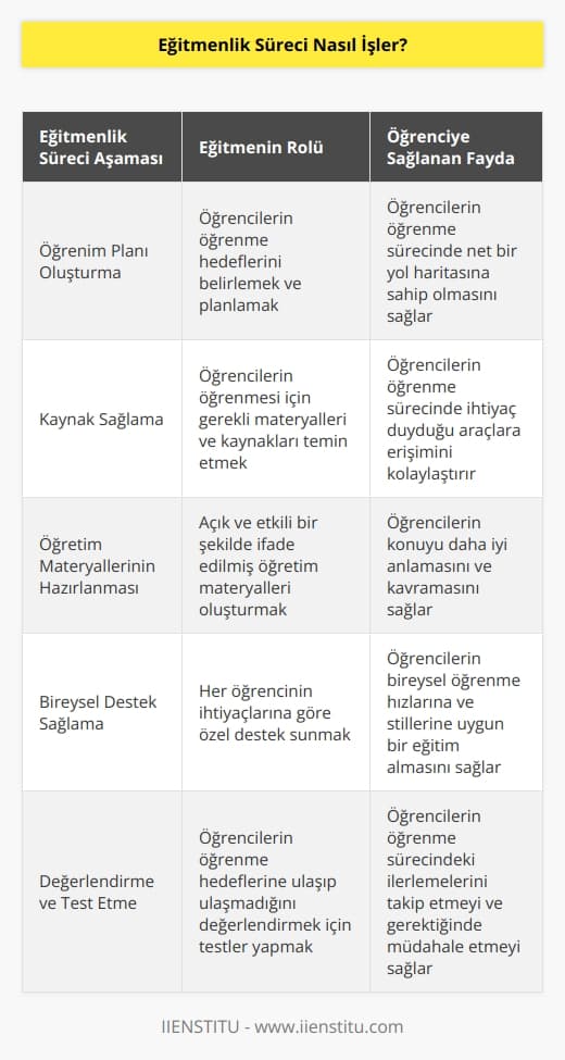 Eğitmenlik süreci, eğitmenin öğrencilerin bilgi, beceri ve tutumlarını geliştirmelerini sağlamak için    oluşturmasını ve gerçekleştirmesini içerir. Eğitmenlik süreci, öğrencilerin öğrenme hedeflerini gerçekleştirmelerini sağlamak için çeşitli araçların kullanılmasını gerektirir. Öğretimin öncesinde, eğitmenler öğrencilerin öğrenme hedeflerini tanımlamak için bir öğrenim planı oluşturmalıdır. Ayrıca, eğitmenler öğrencilere öğrenmeyi sağlamak için gerekli olan kaynakları sağlamalıdır. Eğitmenlik süreci, öğrencilerin öğrenme hedeflerine ulaşmalarını sağlamak için açık ve etkili bir şekilde ifade edilmiş öğretim materyalleri kullanarak   nin planlanmasını içerir. Eğitmenler, öğrencilerin öğrenme hedeflerine ulaşmalarını sağlamak için her öğrenciye gereken özel desteği sağlamalıdır. Öğrencilerin öğrenme hedeflerine ulaşıp ulaşmadıklarını değerlendirmek için eğitmenler gerektiğinde öğrencilerin kazanımlarını ölçmek için testler yapmalıdır.
