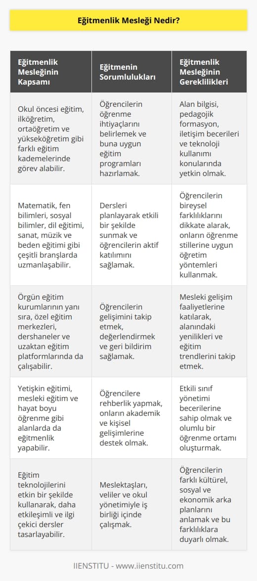 Eğitmenlik, farklı branş ve alanları kapsayan bir meslektir. Eğitmenlik mesleğinde, öğrenme ve öğretme süreklidir. Eğitmen,    sürecini tamamlayarak öğrenci ya da öğrenci grupları için verimli bir kurs programı hazırlar.