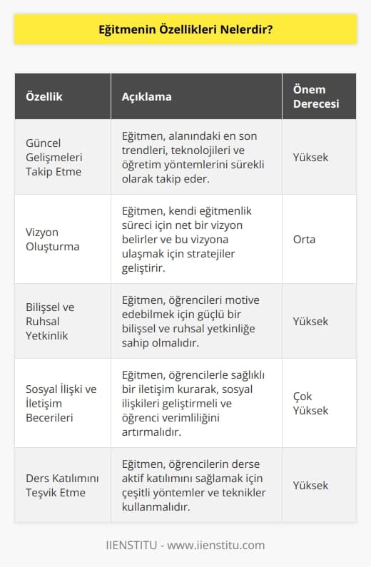 Eğitmen, alanındaki güncel gelişmeleri takip ederek kendi eğitmenlik süreci için bir vizyon oluşturur. Öğrencilerin motive edebilecek bilişsel ve ruhsal yetkinliğe sahiptir. Öğrenci verimliliği ve ders katılımı için sosyal ilişki ve iletişimde sağlıklı bir süreç geliştirir.