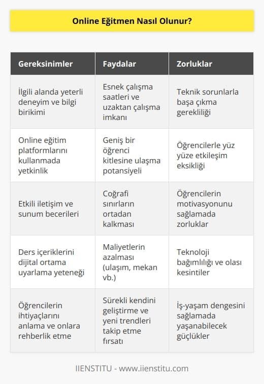 Online eğitmen, online ve uzaktan eğitim koşullarına bağlı ders veren mecralarda çalışabilir. Online eğitmenlik için her kurs merkezinin kendi işe alım şartları vardır. Genel olarak ise ilgili alanda deneyim sahibi olmak, online   na aşina olmak ve online sistemi kullanabilmek gibi şartlar öne çıkmaktadır. 