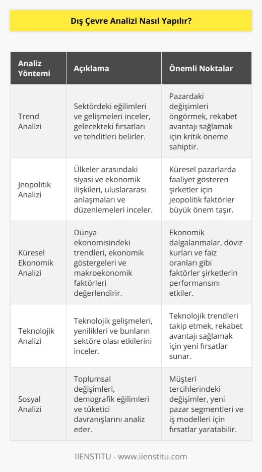 Dış çevre analizi, bir şirketin mevcut ve gelecekteki çevresine karşı duyarlılık göstermek amacıyla bir çalışmadır. Dış çevre analizinin amacı, işletmeyi çevresindeki değişikliklerden etkilenmeye en az miktarda maruz bırakmaktır.  Dış çevre analizi, işletmeyi çevresindeki önemli faktörleri ölçmeye ve belirlemeye yardımcı olur. İşletme, bunları potansiyel olarak önemli olanları belirleyerek ve farklı çözümler geliştirerek kendini korumaya çalışır.  Dış çevre analizi, çevredeki faktörleri belirlemek için çeşitli yöntemleri içerir. Bunlar arasında; trend analizi, jeopolitik analizi, küresel ekonomik analizi, teknolojik analizi, sosyal analizi ve işletme çevresi analizi gibi yöntemler yer alır.  Bu yöntemler, işletmeyi çevresindeki faktörleri belirlemek için kullanılır. Ayrıca, çevre analizinin önemli bir parçası olarak, işletme dış çevre üzerindeki etkileri belirlemek için etki analizi yapar.  Etki analizi, çevredeki potansiyel faktörleri değerlendirerek, işletmeyi çevresindeki değişikliklerden etkilenmeyi önlemek için önlemler almaya yardımcı olur. Bununla birlikte, işletme, dış çevre üzerindeki etkileri azaltmak için gerekli stratejileri geliştirerek, kısa ve uzun vadeli hedeflerine ulaşmaya çalışır.