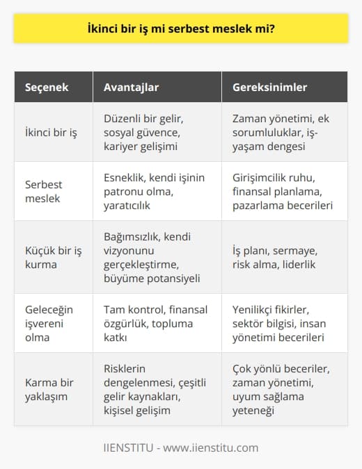 Küçük bir iş kurmanın her zaman bir seçenek olduğunu ve eğer esneklik istiyorsanız ve serbest meslek olarak esneklik garantileyebildiğiniz v   için gerekli becerilere sahip iseniz gelecek işvereniniz siz bile olabilirsiniz.