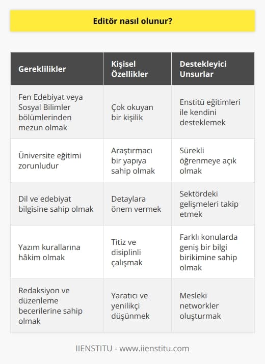 Üniversitelerin Fen Edebiyat veya Sosyal bilimler bölümlerinden mezun olmak gerekir. Eğitim zorunluluğunun yanı sıra çok okuyan ve araştırmacı bir kişilik özelliği gereklidir. Enstitü    Eğitimleri ile kendini desteklemeli ve sürekli öğrenmeye açık olunmalıdır.