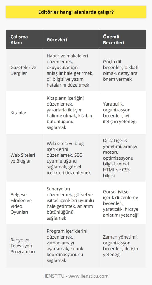 Editörler çoğunlukla basılı ve    alanında çalışırlar. Editörler, gazeteler, dergiler, kitap, web siteleri, bloglar ve diğer basılı ve  içeriklerini düzenler ve inceler. Ayrıca, belgesel filmleri, video oyunları, radyo programları ve televizyon programlarını da editleyebilirler. Editörler, metinleri düzenler, okuyucular için anlaşılır hale getirir, düzeltir, keser ve kesip biçimlendirir. Ayrıca, editörler, konu hakkında önerilerde bulunur ve görsel içerikleri düzenler.